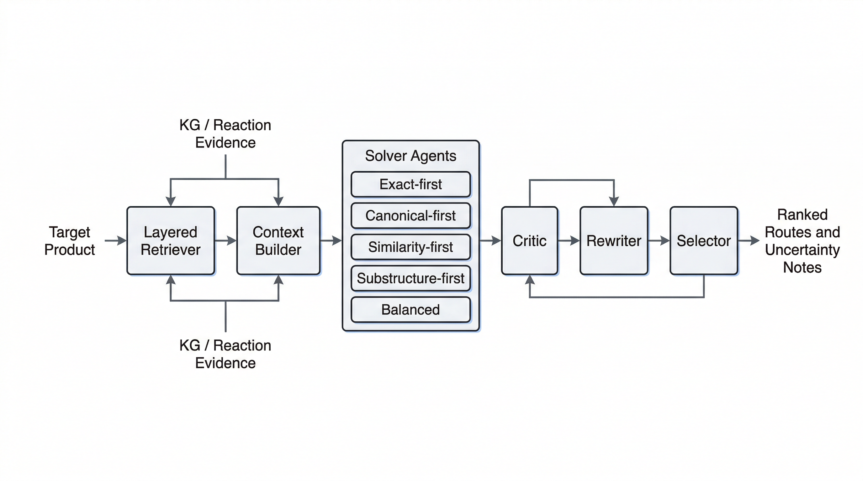 Single-step multi-agent pipeline