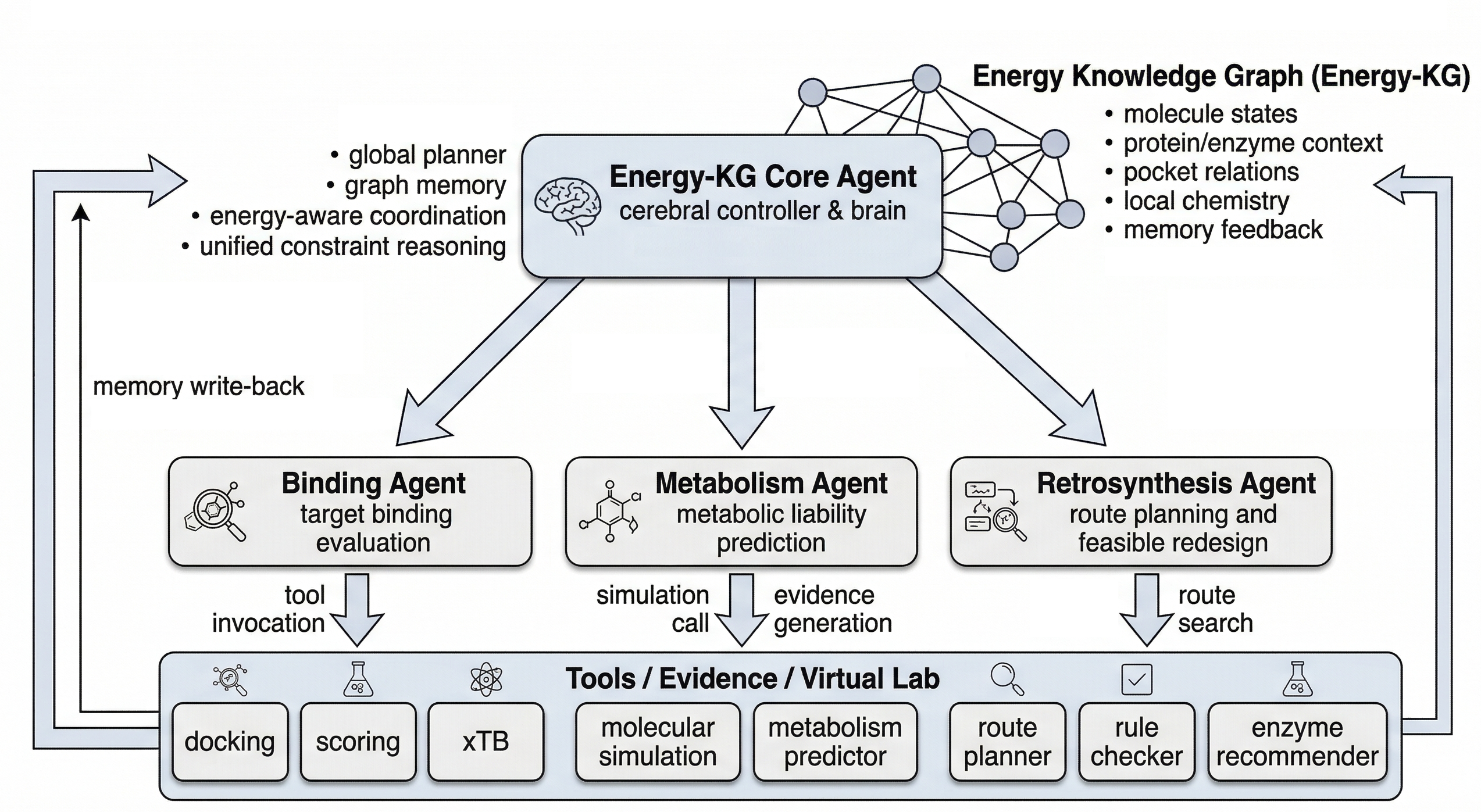Figure 9. 以 Drug-KG Core Agent 为中心的多智能体编排框架