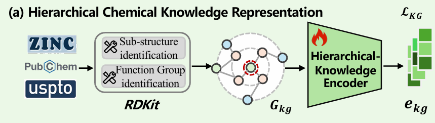 Figure 2a. 层次化知识表示模块