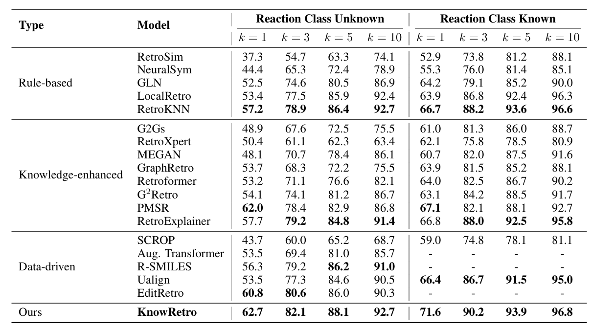 Table 1. USPTO-50K 上的主要性能对比