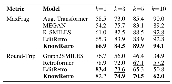 Table 2. MaxFrag 与 Round-Trip 结果