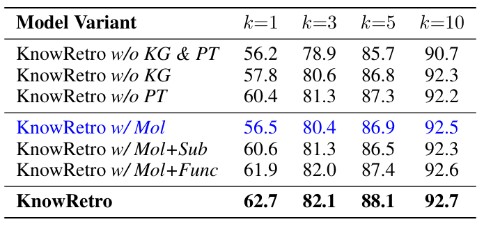 Table 3. 消融实验结果